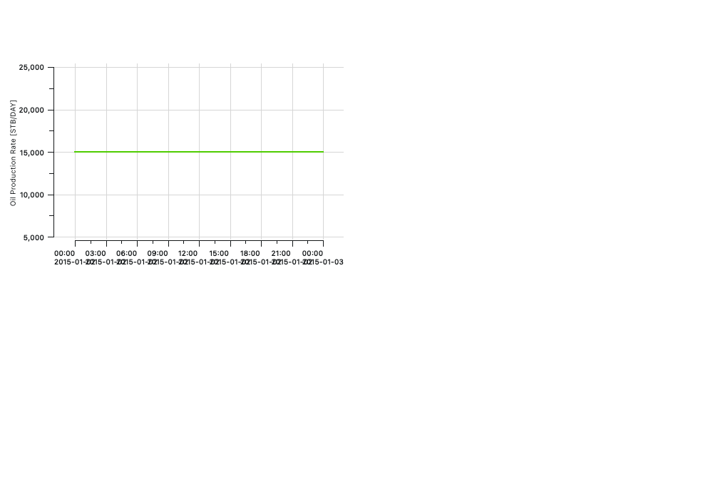 Trial 04 field oil production rate