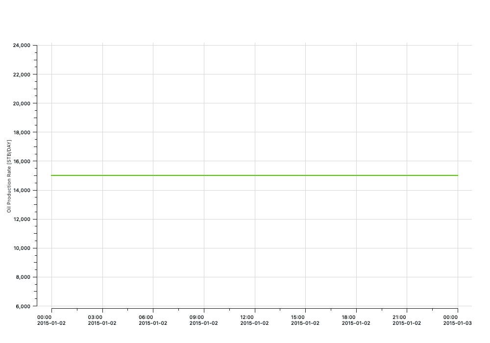 Trial 05 field oil production rate